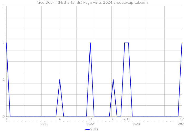 Nico Doorn (Netherlands) Page visits 2024 