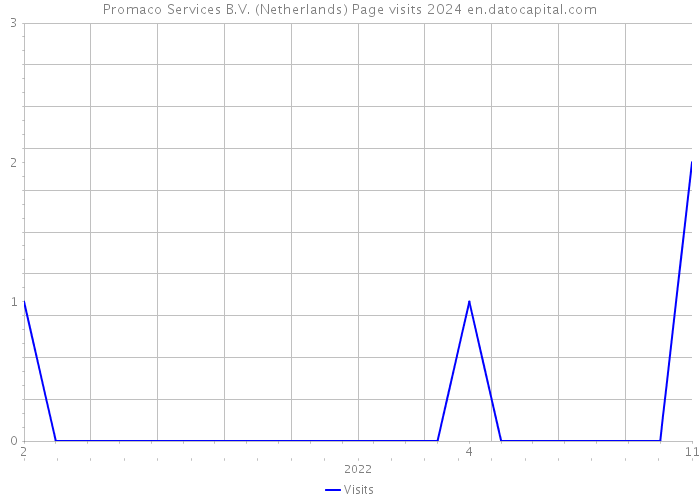Promaco Services B.V. (Netherlands) Page visits 2024 