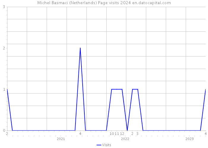 Michel Basmaci (Netherlands) Page visits 2024 