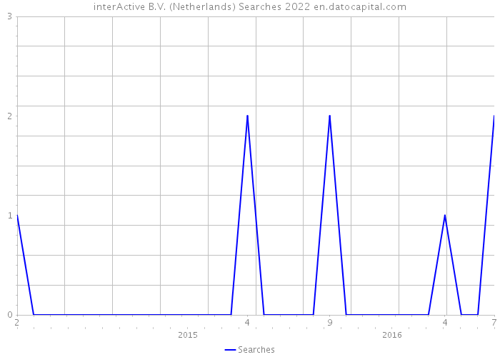interActive B.V. (Netherlands) Searches 2022 