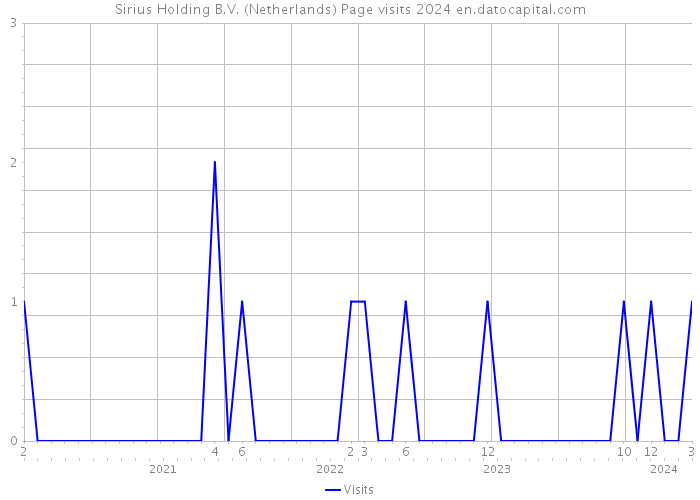 Sirius Holding B.V. (Netherlands) Page visits 2024 