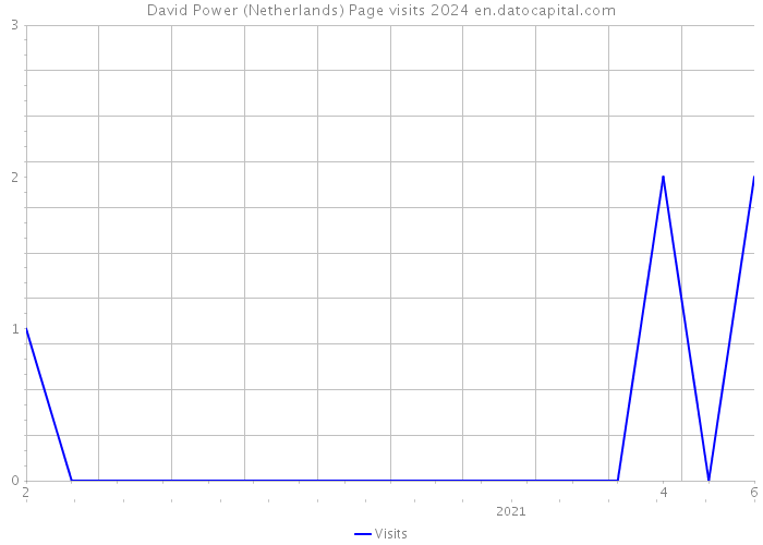 David Power (Netherlands) Page visits 2024 