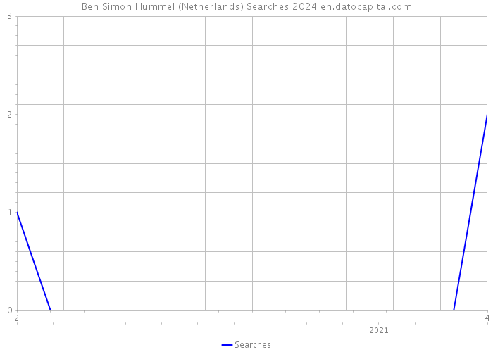 Ben Simon Hummel (Netherlands) Searches 2024 