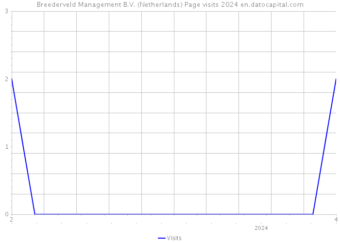 Breederveld Management B.V. (Netherlands) Page visits 2024 