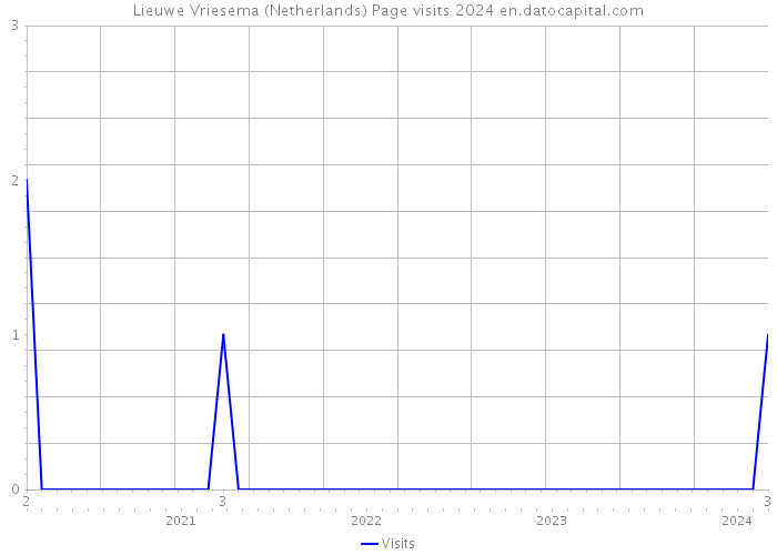 Lieuwe Vriesema (Netherlands) Page visits 2024 