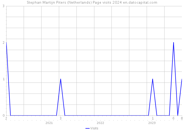 Stephan Martijn Piters (Netherlands) Page visits 2024 