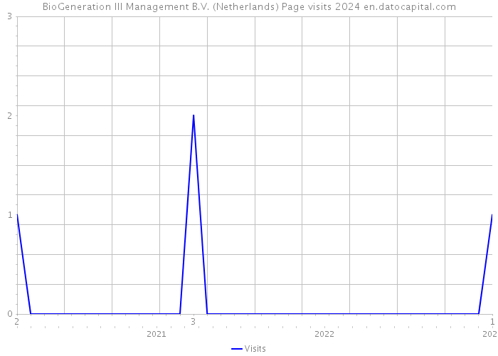 BioGeneration III Management B.V. (Netherlands) Page visits 2024 