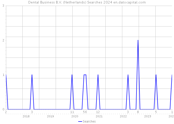 Dental Business B.V. (Netherlands) Searches 2024 