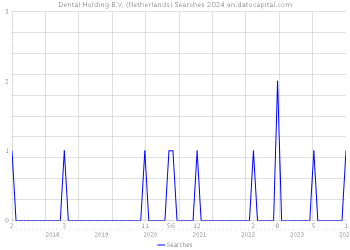 Dental Holding B.V. (Netherlands) Searches 2024 