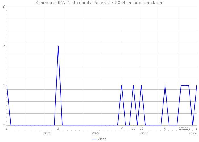 Kenilworth B.V. (Netherlands) Page visits 2024 