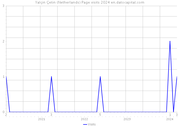 Yalçin Çetin (Netherlands) Page visits 2024 
