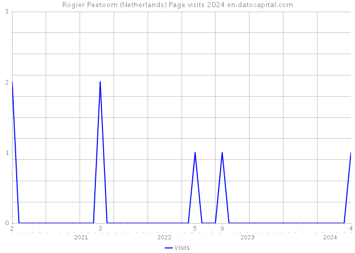 Rogier Peetoom (Netherlands) Page visits 2024 