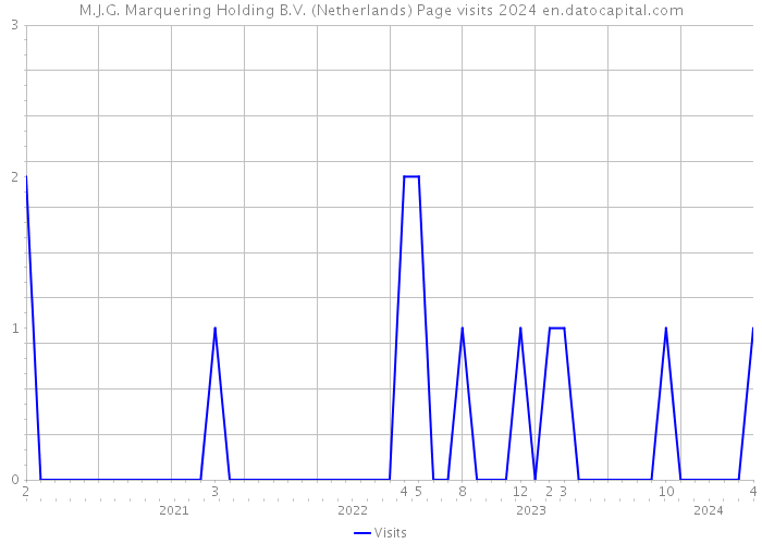 M.J.G. Marquering Holding B.V. (Netherlands) Page visits 2024 