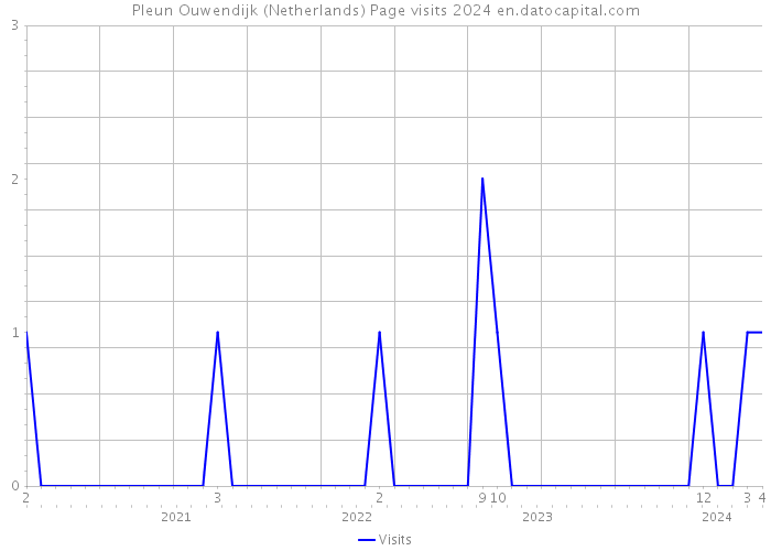Pleun Ouwendijk (Netherlands) Page visits 2024 