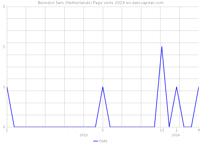 Benedict Sars (Netherlands) Page visits 2024 