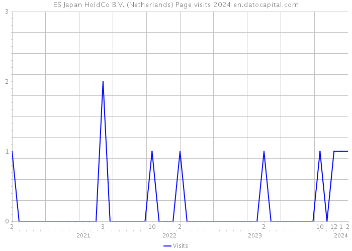 ES Japan HoldCo B.V. (Netherlands) Page visits 2024 
