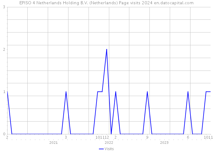 EPISO 4 Netherlands Holding B.V. (Netherlands) Page visits 2024 