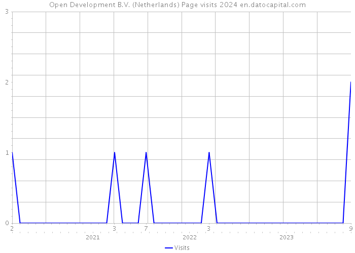 Open Development B.V. (Netherlands) Page visits 2024 