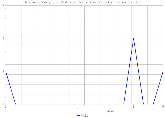 Hermanus Stomphorst (Netherlands) Page visits 2024 