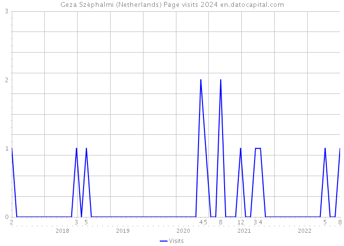Geza Szèphalmi (Netherlands) Page visits 2024 