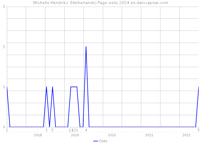 Michelle Hendrikx (Netherlands) Page visits 2024 