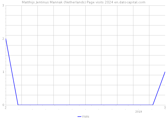 Matthijs Jentinus Mannak (Netherlands) Page visits 2024 