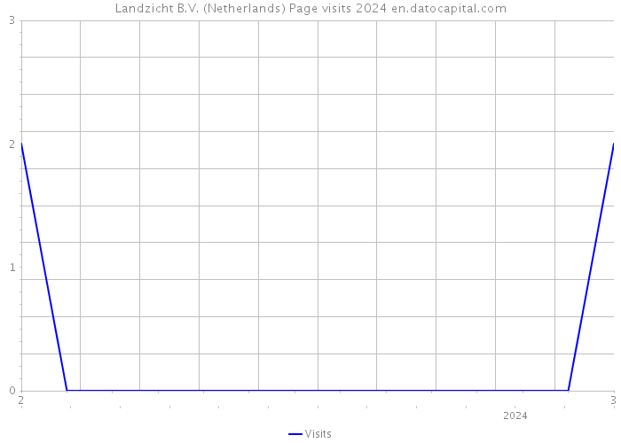 Landzicht B.V. (Netherlands) Page visits 2024 