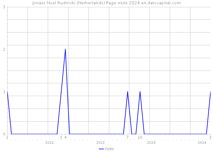 Jonass Noel Rudnicki (Netherlands) Page visits 2024 