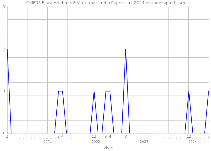 OMERS Fibre Holdings B.V. (Netherlands) Page visits 2024 