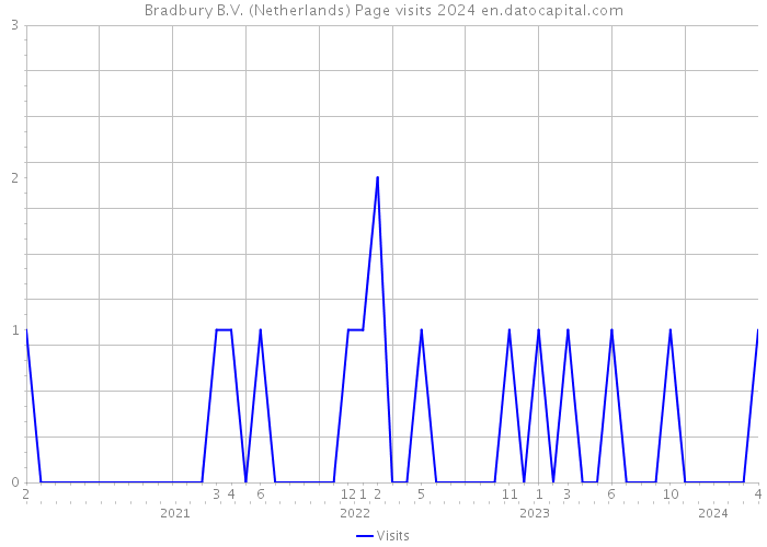 Bradbury B.V. (Netherlands) Page visits 2024 