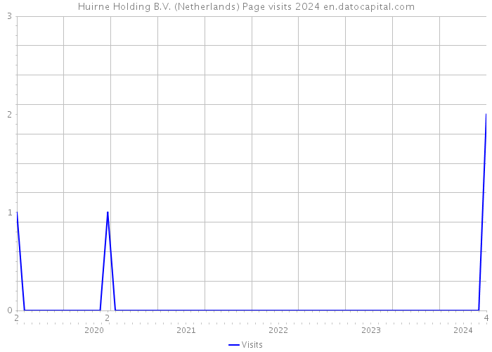 Huirne Holding B.V. (Netherlands) Page visits 2024 