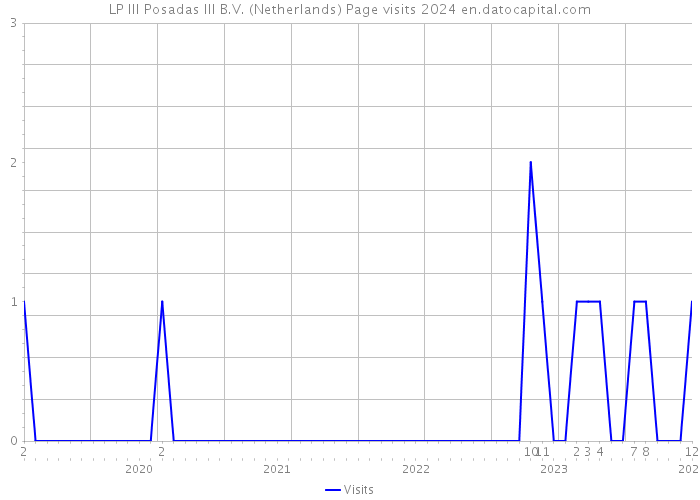 LP III Posadas III B.V. (Netherlands) Page visits 2024 