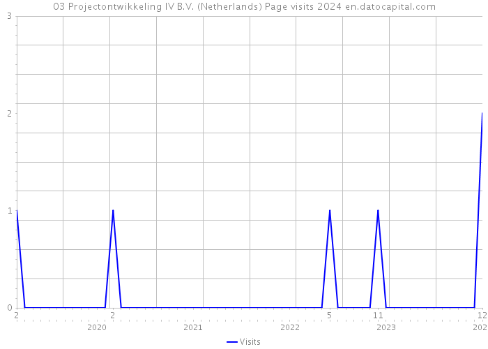 03 Projectontwikkeling IV B.V. (Netherlands) Page visits 2024 