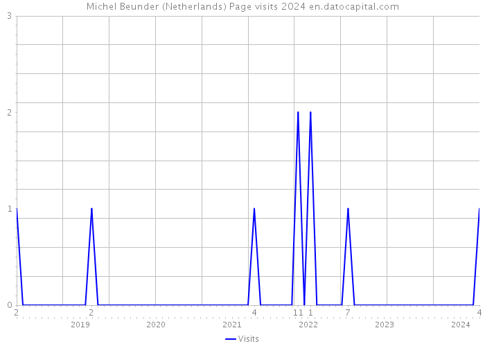 Michel Beunder (Netherlands) Page visits 2024 