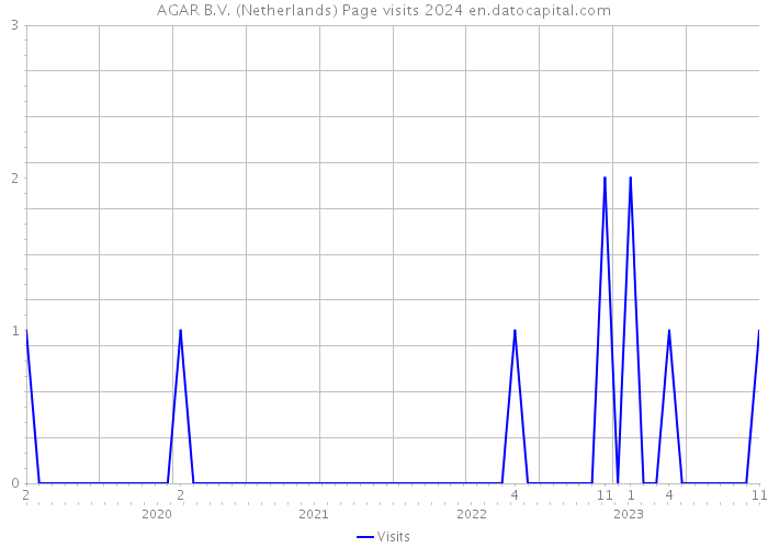 AGAR B.V. (Netherlands) Page visits 2024 