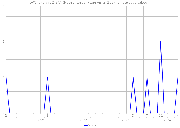 DPCI project 2 B.V. (Netherlands) Page visits 2024 