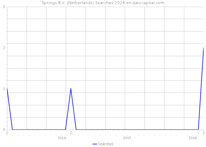 Springs B.V. (Netherlands) Searches 2024 