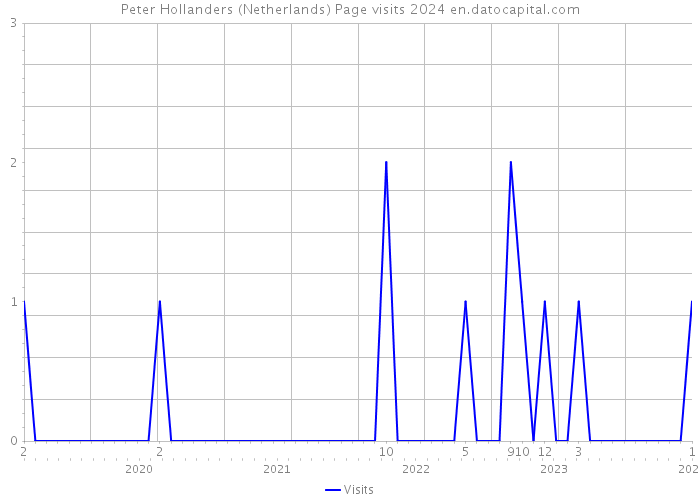 Peter Hollanders (Netherlands) Page visits 2024 