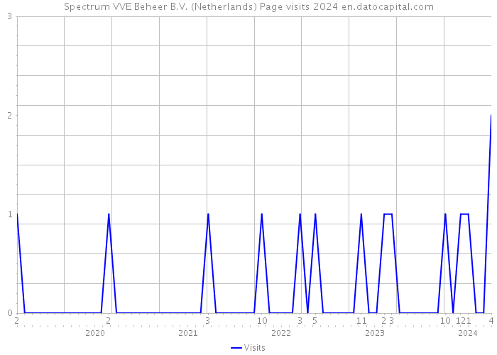 Spectrum VVE Beheer B.V. (Netherlands) Page visits 2024 