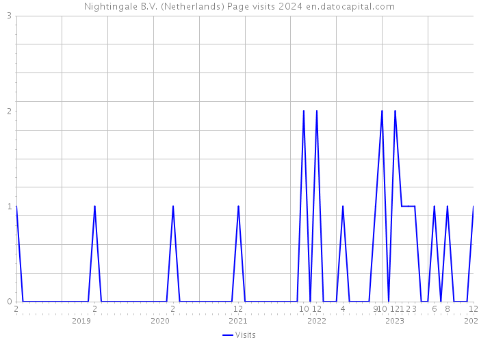Nightingale B.V. (Netherlands) Page visits 2024 