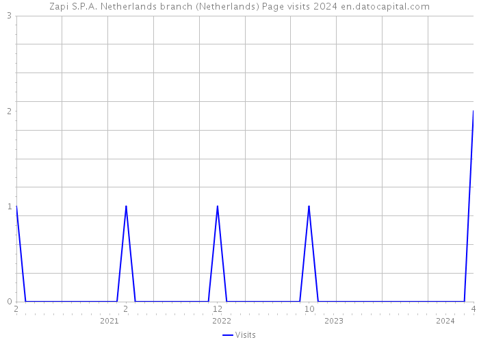 Zapi S.P.A. Netherlands branch (Netherlands) Page visits 2024 