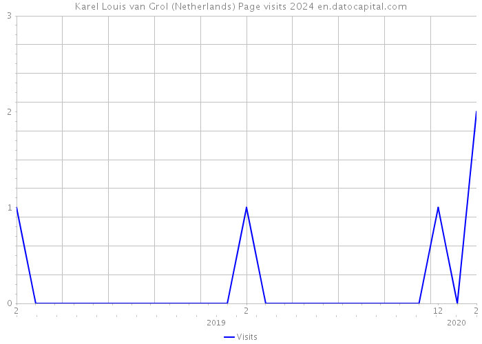 Karel Louis van Grol (Netherlands) Page visits 2024 