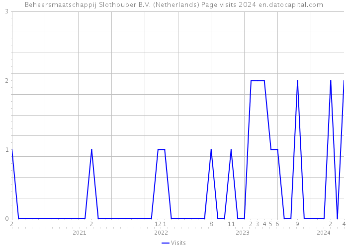 Beheersmaatschappij Slothouber B.V. (Netherlands) Page visits 2024 