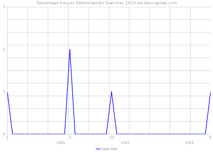 Sebastiaan Keijzer (Netherlands) Searches 2024 