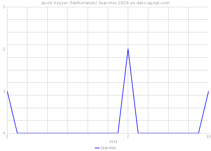 Jacob Keijzer (Netherlands) Searches 2024 