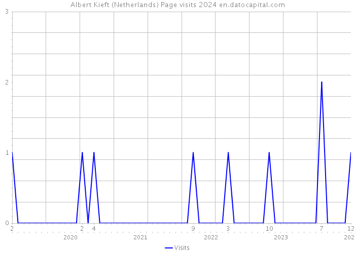 Albert Kieft (Netherlands) Page visits 2024 