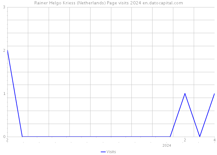 Rainer Helgo Kriess (Netherlands) Page visits 2024 