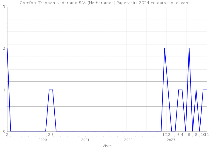 Comfort Trappen Nederland B.V. (Netherlands) Page visits 2024 