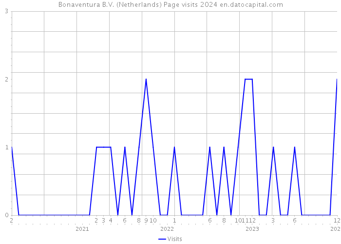 Bonaventura B.V. (Netherlands) Page visits 2024 