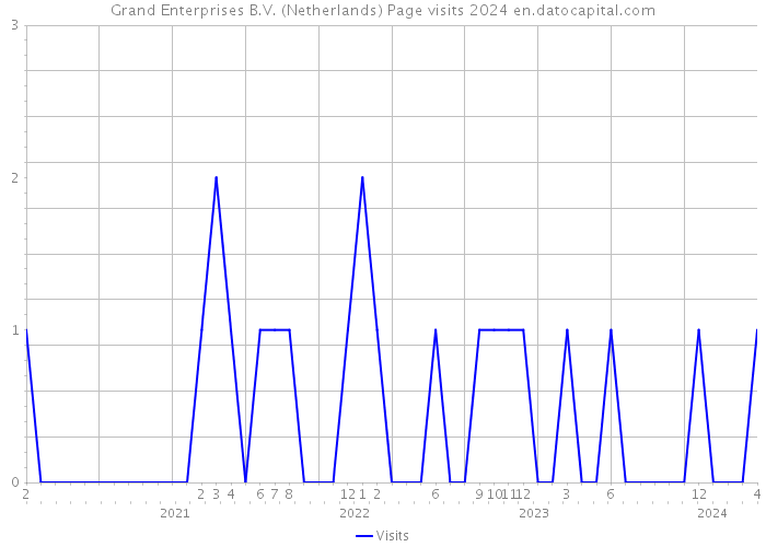 Grand Enterprises B.V. (Netherlands) Page visits 2024 